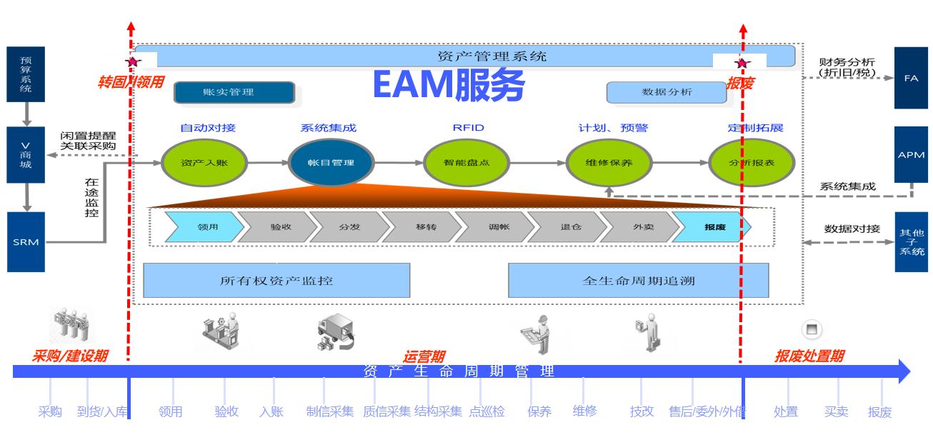 资产FAM+设备EAM -3C手机行业集
